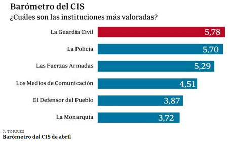 Barómetro CIS